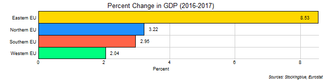 Chart of change in GDP in EU regions between 2016 and 2017
