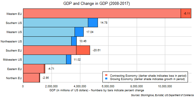 Chart of GDP and change in GDP in EU and US regions between 2008 and 2017