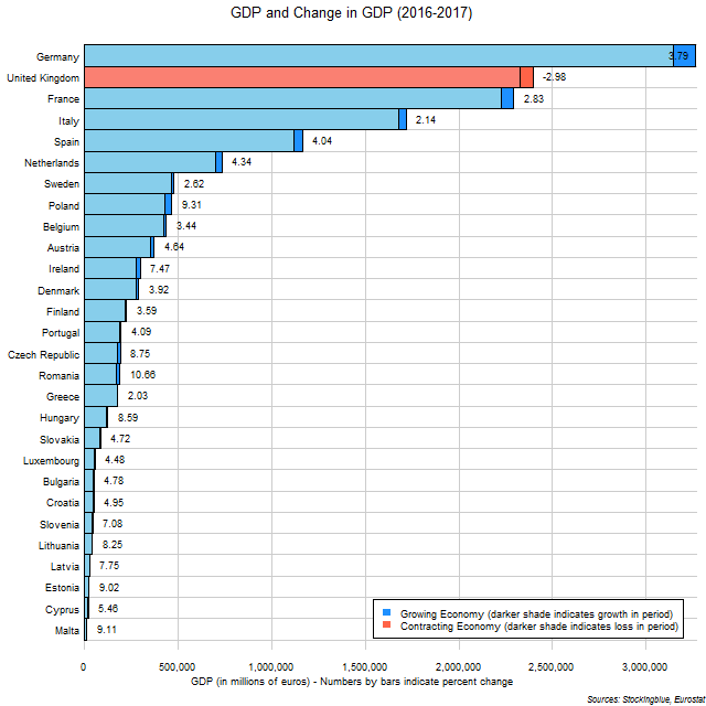 Chart of GDP and change in GDP in EU states between 2016 and 2017