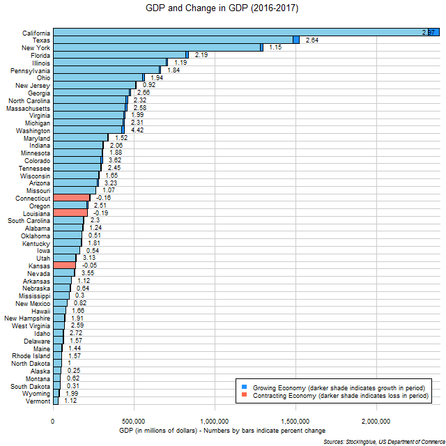 Chart of GDP and change in GDP in US states between 2016 and 2017