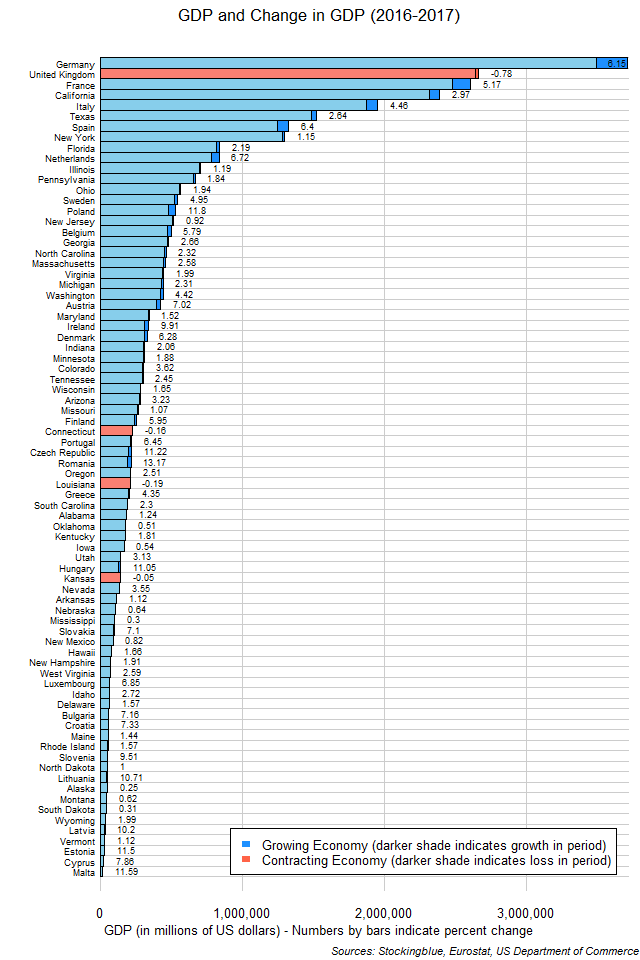 Chart of GDP and change in GDP in EU and US states between 2016 and 2017