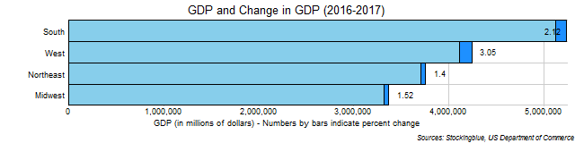 Chart of GDP and change in GDP in US regions between 2016 and 2017