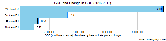 Chart of GDP and change in GDP in EU regions between 2016 and 2017