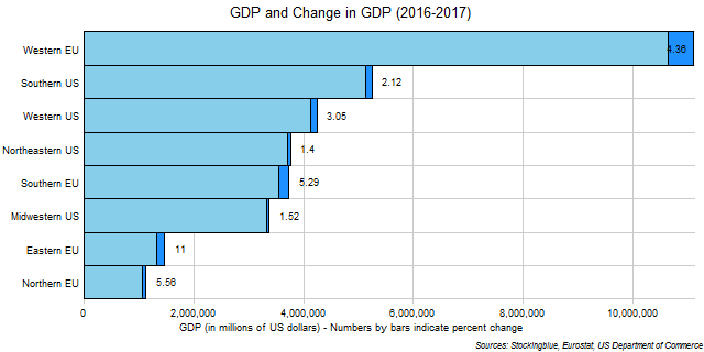 Chart of GDP and change in GDP in EU and US regions between 2016 and 2017