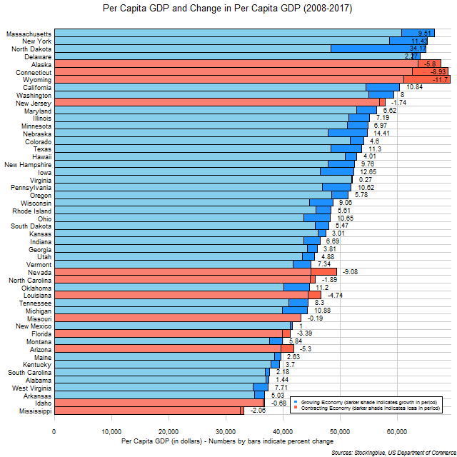Chart of per capita GDP and change in per capita GDP in US states between 2008 and 2017