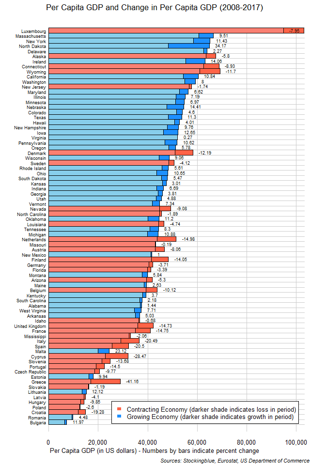 Chart of per capita GDP and change in per capita GDP in EU and US states between 2008 and 2017