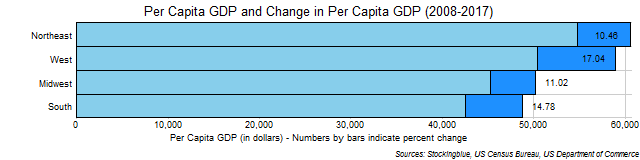 Chart of per capita GDP and change in per capita GDP in US regions between 2008 and 2017