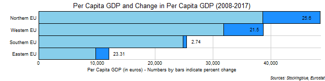 Chart of per capita GDP and change in per capita GDP in EU regions between 2008 and 2017