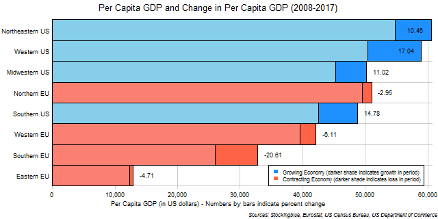 Chart of per capita GDP and change in per capita GDP in EU and US regions between 2008 and 2017