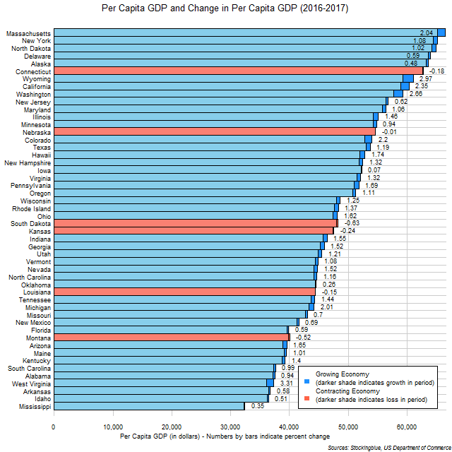 Chart of per capita GDP and change in per capita GDP in US states between 2016 and 2017