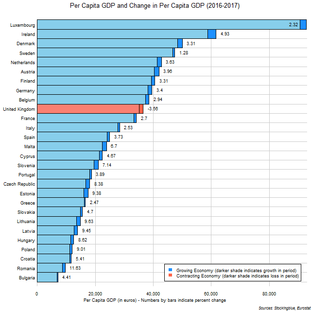 Chart of per capita GDP and change in per capita GDP in EU states between 2016 and 2017