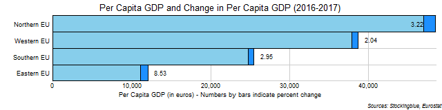 Chart of per capita GDP and change in per capita GDP in EU regions between 2016 and 2017