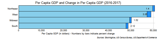Chart of per capita GDP and change in per capita GDP in US regions between 2016 and 2017