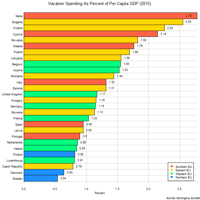 Chart of average vacation expenditures by EU states as proportion of per capita GDP in 2015