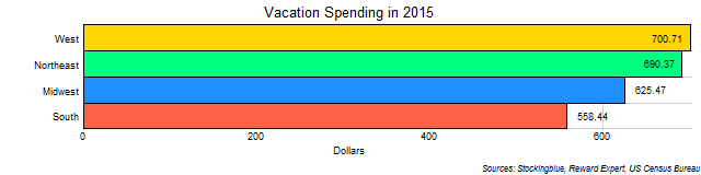 Chart of average vacation expenditures by US regions in 2015