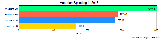 Chart of average vacation expenditures by EU regions in 2015