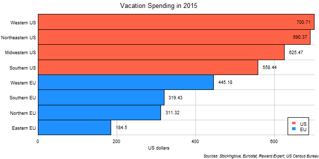 Chart of average vacation expenditures by EU and US regions in 2015