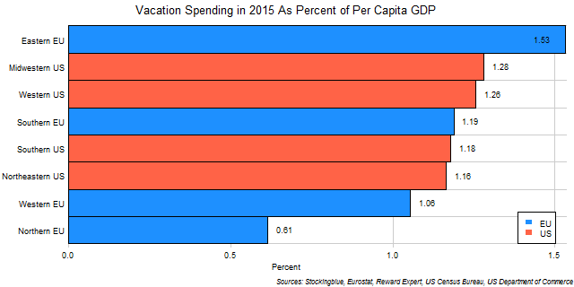 Average vacation expenditures by EU and US regions as proportion of per capita GDP in 2015