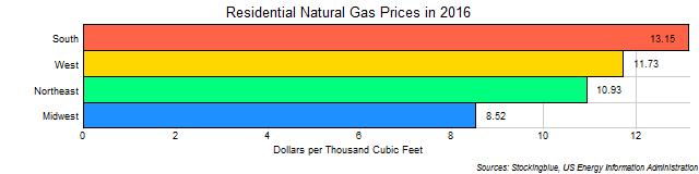 Residential Natural Gas Prices by US Region