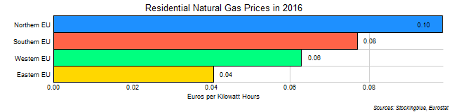 Residential Natural Gas Prices by EU Region