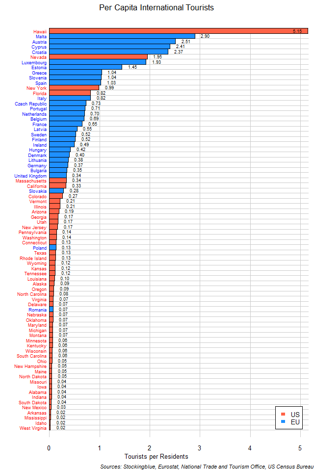 Per Capita Tourists by EU and US State