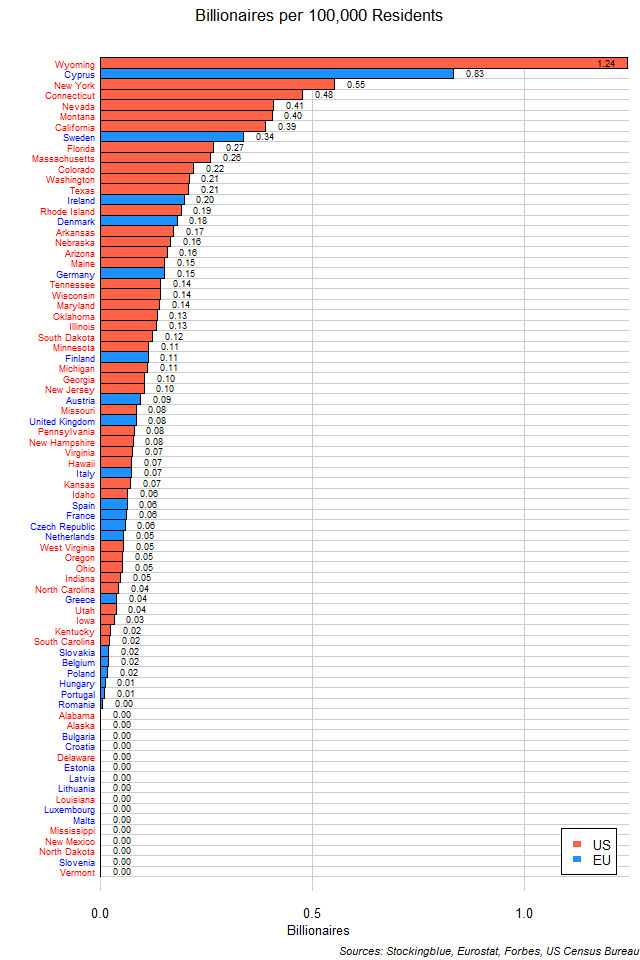 Per Capita Number of Billionaires in Each EU and US State