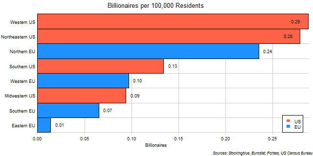 Per Capita Number of Billionaires in Each EU and US Region