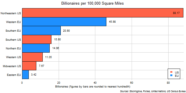 Billionaires per 100,000 Square Miles in Each EU and US Region