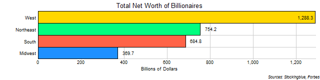 Total Net Worth of Billionaires of Each US Region