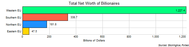 Total Net Worth of Billionaires of Each EU Region