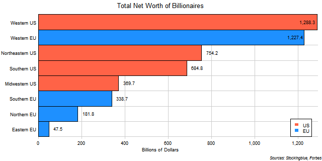 Total Net Worth of Billionaires of Each EU and US Region