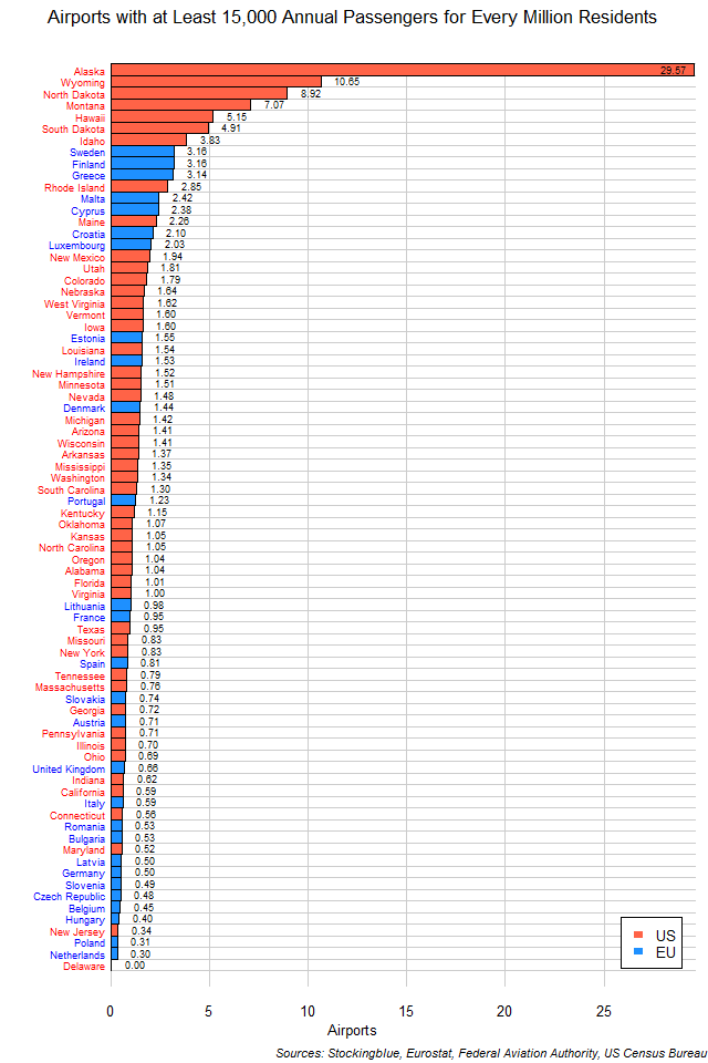 Heavily Used Airports per Million Residents in EU and US States