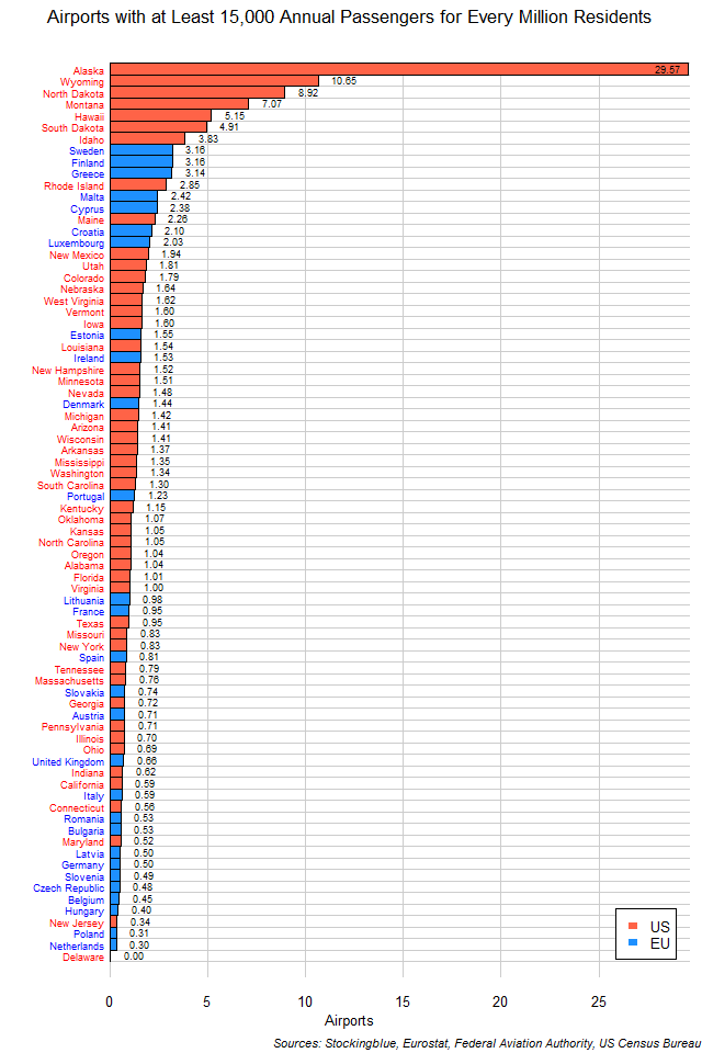 Busy Commercial Airports per Million People in EU and US States ...