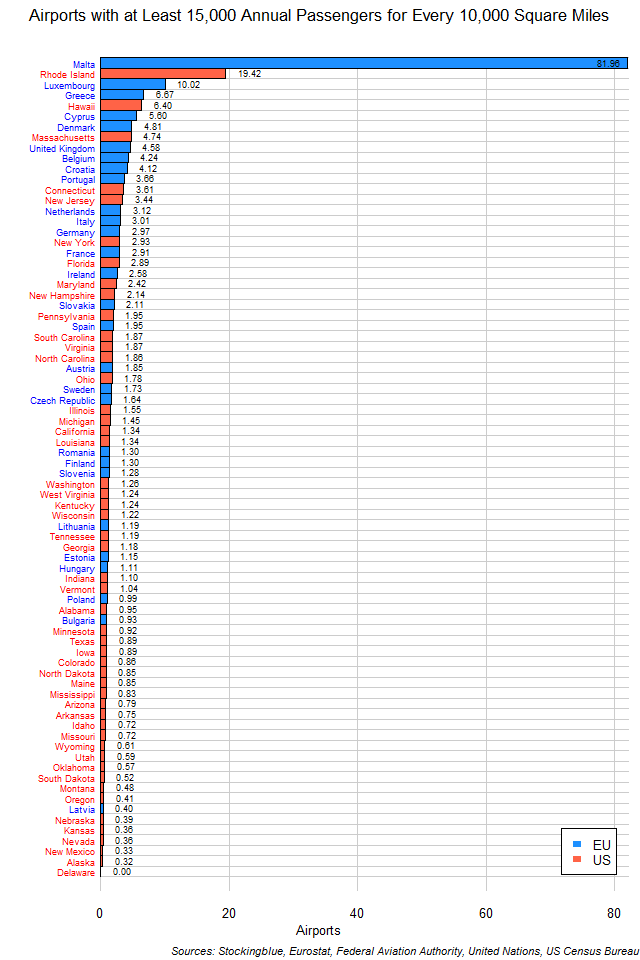 Heavily Used Airports per Area in EU and US States