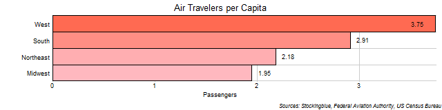 Per Capita Air Travel in US Regions