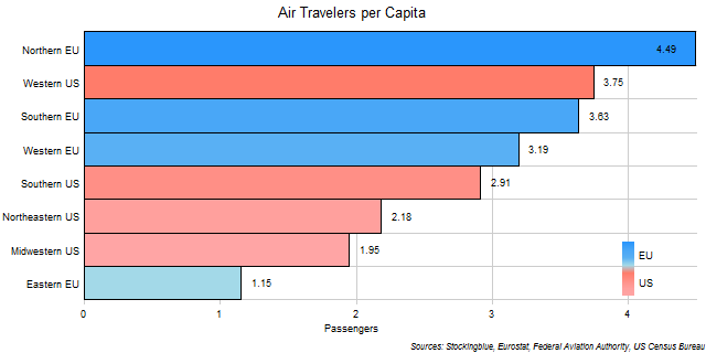 Per Capita Air Travel in EU and US Regions -- Stocking Blue