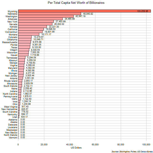 Per Capita Net Worth of Billionaires of Each US State