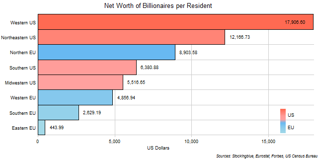 Per Capita Net Worth of Billionaires of Each EU and US Region