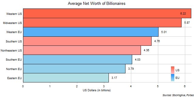 Average Net Worth of Billionaires of Each EU and US Region