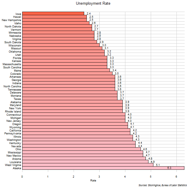 Unemployment Rate in US States