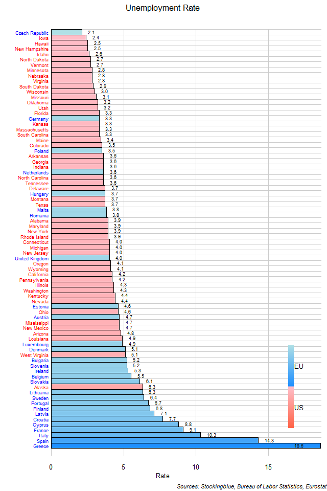 Unemployment Rate in EU and US States