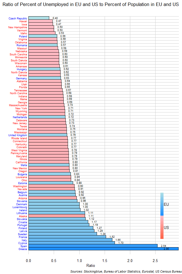 Unemployment Ratios in the EU and the US