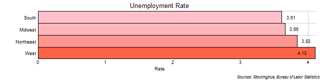 Unemployment Rate in US Regions