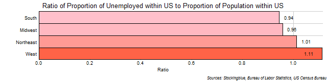 Unemployment Ratios in US Regions