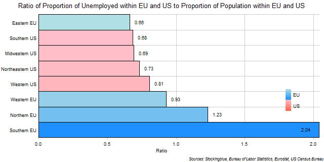 Unemployment Ratios in EU and US Regions