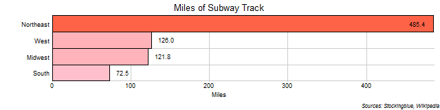 Miles of Subway Track in US Regions