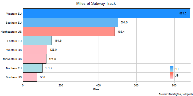 Miles of Subway Track in EU and US Regions