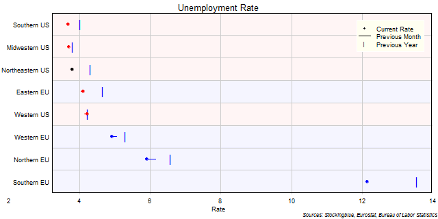 Unemployment Rate in EU and US Regions