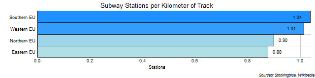 Subway Stations per Kilometer of Track in EU Regions
