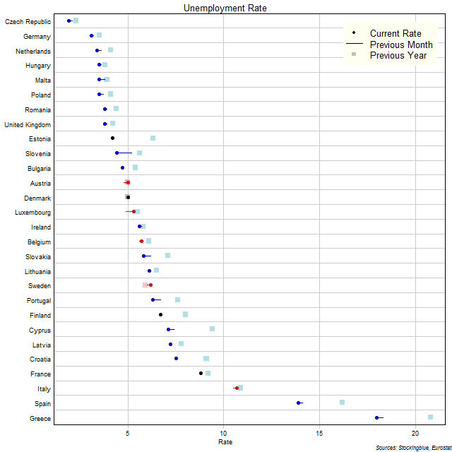 Unemployment Rate in EU States